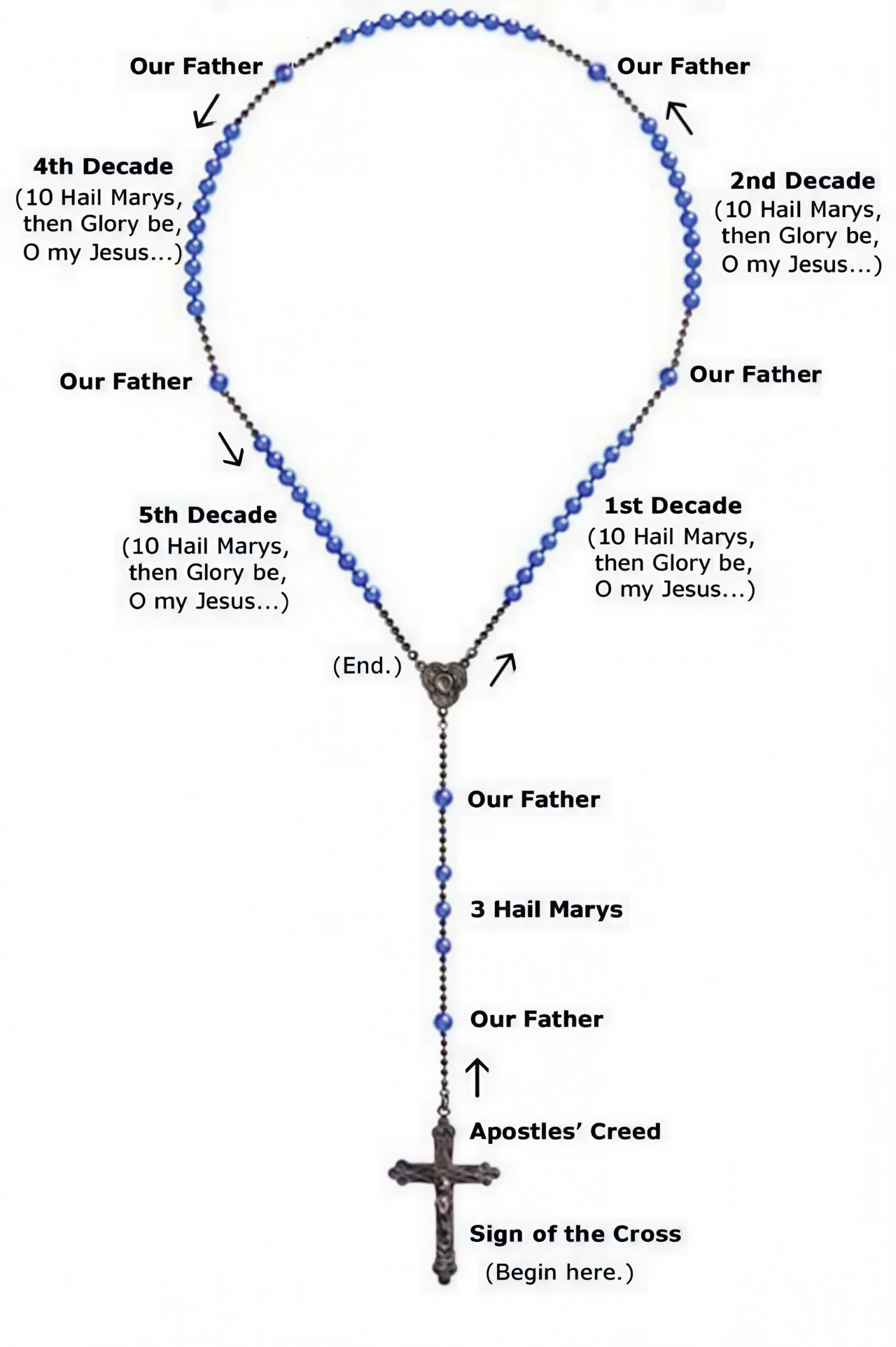 Rosary prayer diagram showing the exact bead sequence from the Sign of the Cross and Apostles’ Creed through five decades